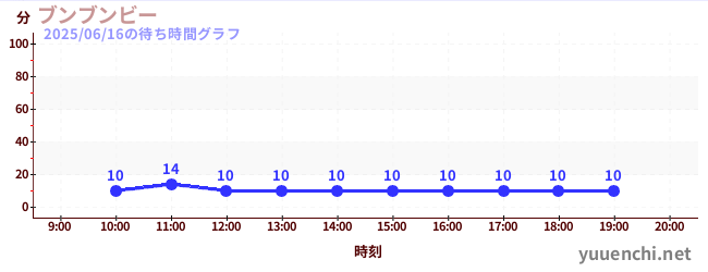 분분비の待ち時間グラフ