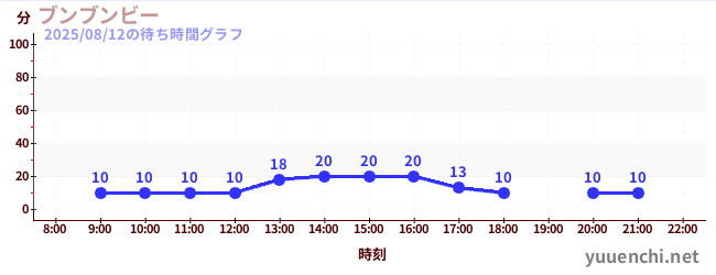 轰轰蜜蜂の待ち時間グラフ