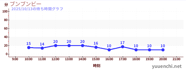 ブンブンビーの待ち時間グラフ
