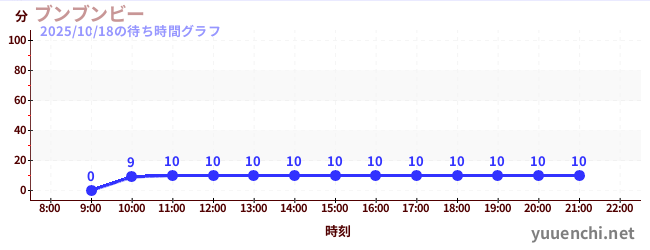 ブンブンビーの待ち時間グラフ