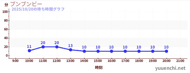 ブンブンビーの待ち時間グラフ