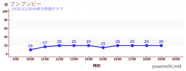 轰轰蜜蜂の待ち時間グラフ