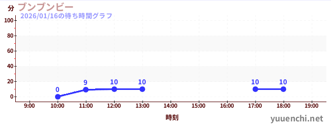 ブンブンビーの待ち時間グラフ