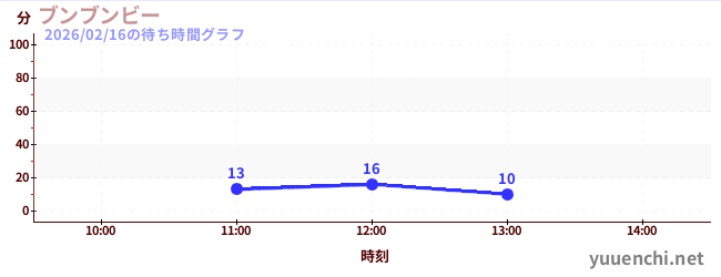 轟轟蜜蜂の待ち時間グラフ