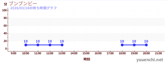 ブンブンビーの待ち時間グラフ