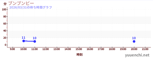 ブンブンビーの待ち時間グラフ