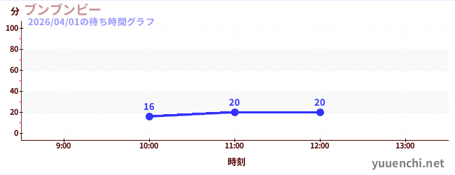 ブンブンビーの待ち時間グラフ