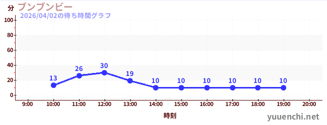 ブンブンビーの待ち時間グラフ