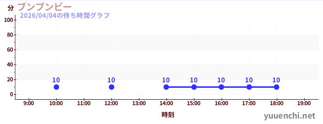 ブンブンビーの待ち時間グラフ