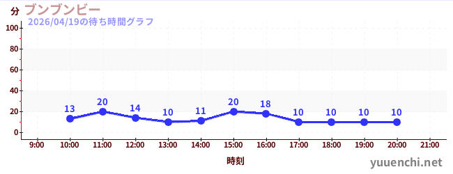ブンブンビーの待ち時間グラフ