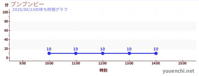 분분비の待ち時間グラフ