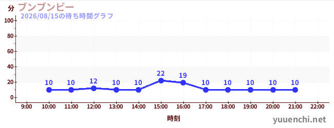 Boom Boom Beeの待ち時間グラフ