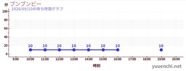 ブンブンビーの待ち時間グラフ