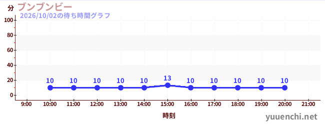 ブンブンビーの待ち時間グラフ