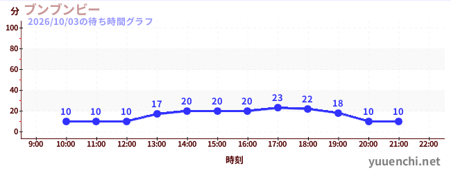 ブンブンビーの待ち時間グラフ