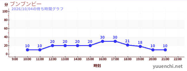 ブンブンビーの待ち時間グラフ
