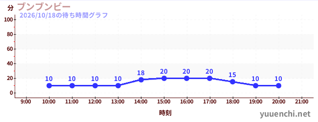 ブンブンビーの待ち時間グラフ