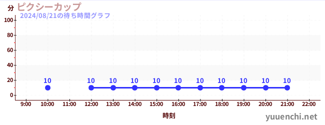 픽시컵の待ち時間グラフ