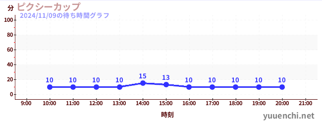 픽시컵の待ち時間グラフ