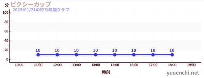 ピクシーカップの待ち時間グラフ