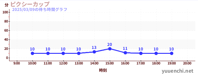 精靈盃の待ち時間グラフ