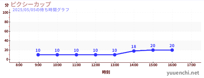 ピクシーカップの待ち時間グラフ