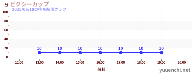 픽시컵の待ち時間グラフ