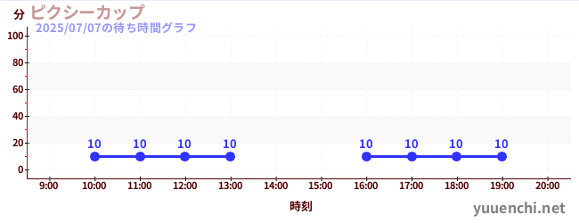 精灵杯の待ち時間グラフ