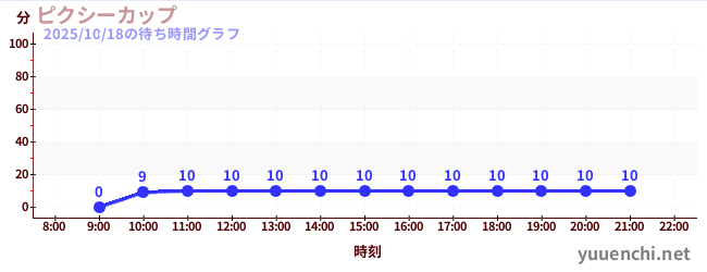ピクシーカップの待ち時間グラフ