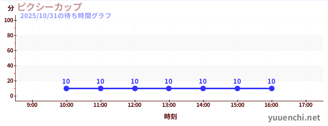 pixie cupの待ち時間グラフ