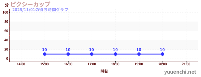 ピクシーカップの待ち時間グラフ