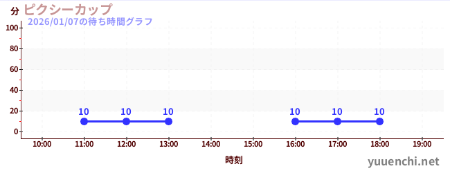 ピクシーカップの待ち時間グラフ