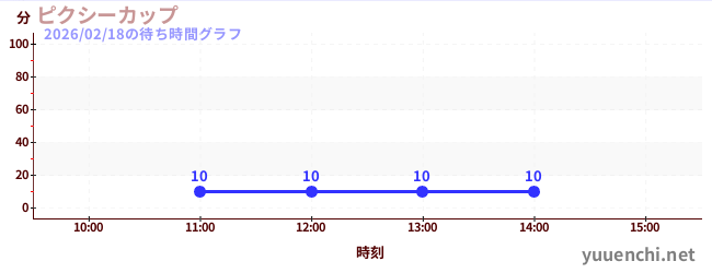 pixie cupの待ち時間グラフ