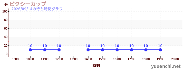 ピクシーカップの待ち時間グラフ
