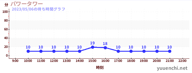 电力塔の待ち時間グラフ