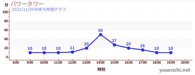 電力塔の待ち時間グラフ