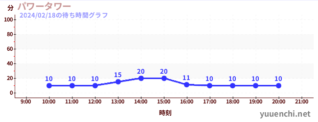 电力塔の待ち時間グラフ
