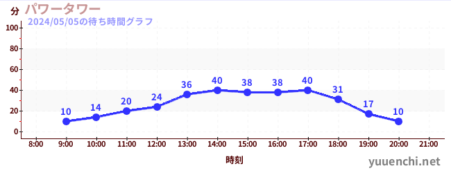 電力塔の待ち時間グラフ