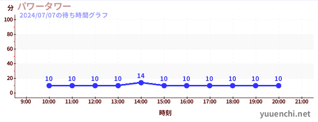 パワータワーの待ち時間グラフ