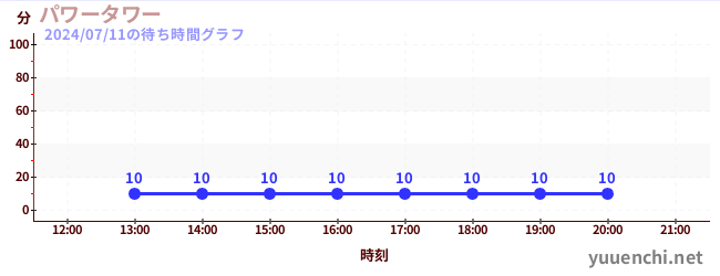 パワータワーの待ち時間グラフ