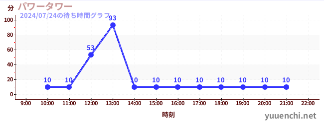 パワータワーの待ち時間グラフ