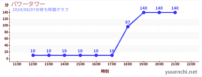 電力塔の待ち時間グラフ