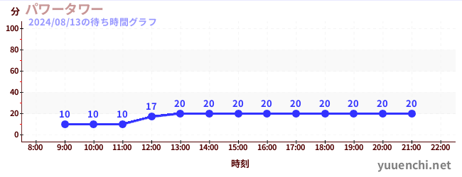 パワータワーの待ち時間グラフ