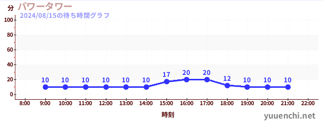 电力塔の待ち時間グラフ