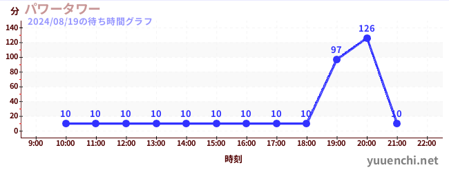 电力塔の待ち時間グラフ