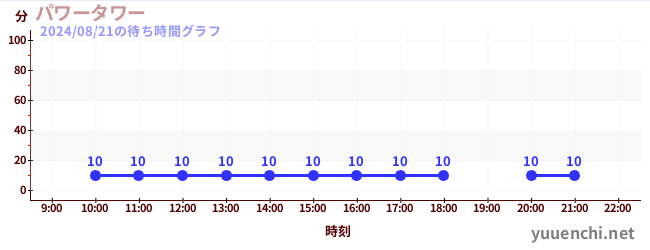 电力塔の待ち時間グラフ