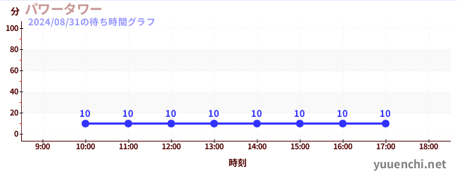 หอพลังงานの待ち時間グラフ