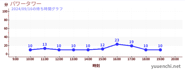 power towerの待ち時間グラフ