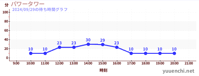 パワータワーの待ち時間グラフ