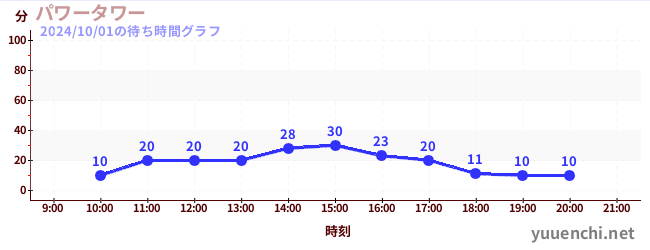 パワータワーの待ち時間グラフ